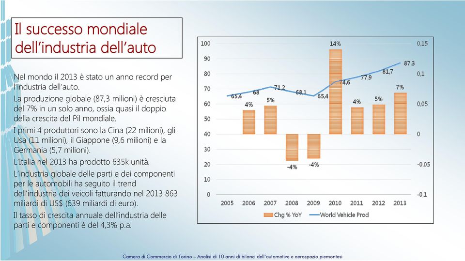 I primi 4 produttori sono la Cina (22 milioni), gli Usa (11 milioni), il Giappone (9,6 milioni) e la Germania (5,7 milioni). L Italia nel 2013 ha prodotto 635k unità.