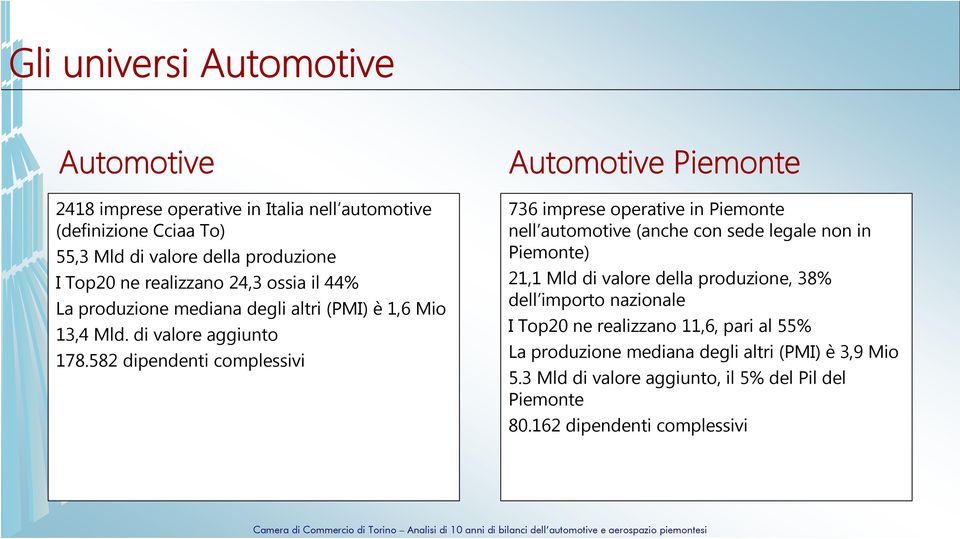 582 dipendenti complessivi Automotive Piemonte 736 imprese operative in Piemonte nell automotive (anche con sede legale non in Piemonte) 21,1 Mld di valore