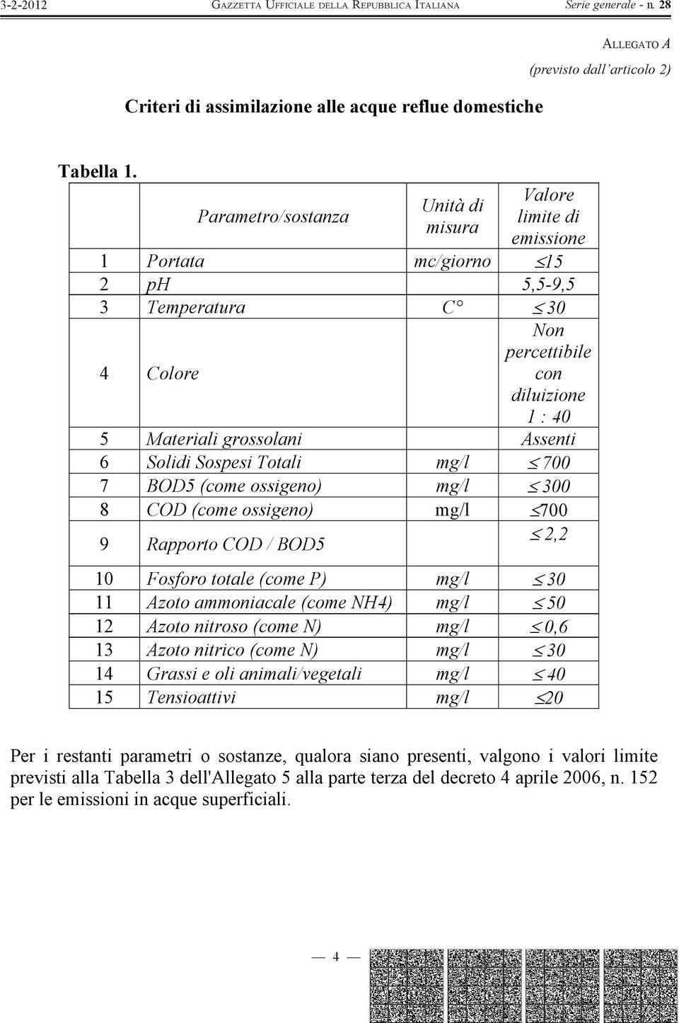 Solidi Sospesi Totali mg/l 700 7 BOD5 (come ossigeno) mg/l 300 8 COD (come ossigeno) mg/l 700 9 Rapporto COD / BOD5 2,2 10 Fosforo totale (come P) mg/l 30 11 Azoto ammoniacale (come NH4) mg/l 50 12