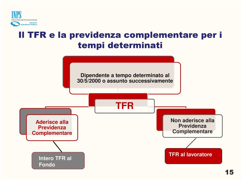 successivamente TFR Aderisce alla Previdenza Complementare Non