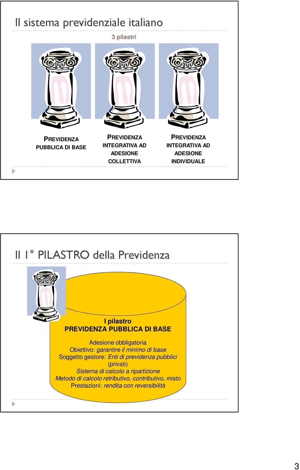 Obiettivo: garantire il minimo di base Soggetto gestore: Enti di previdenza pubblici (privati) Sistema di