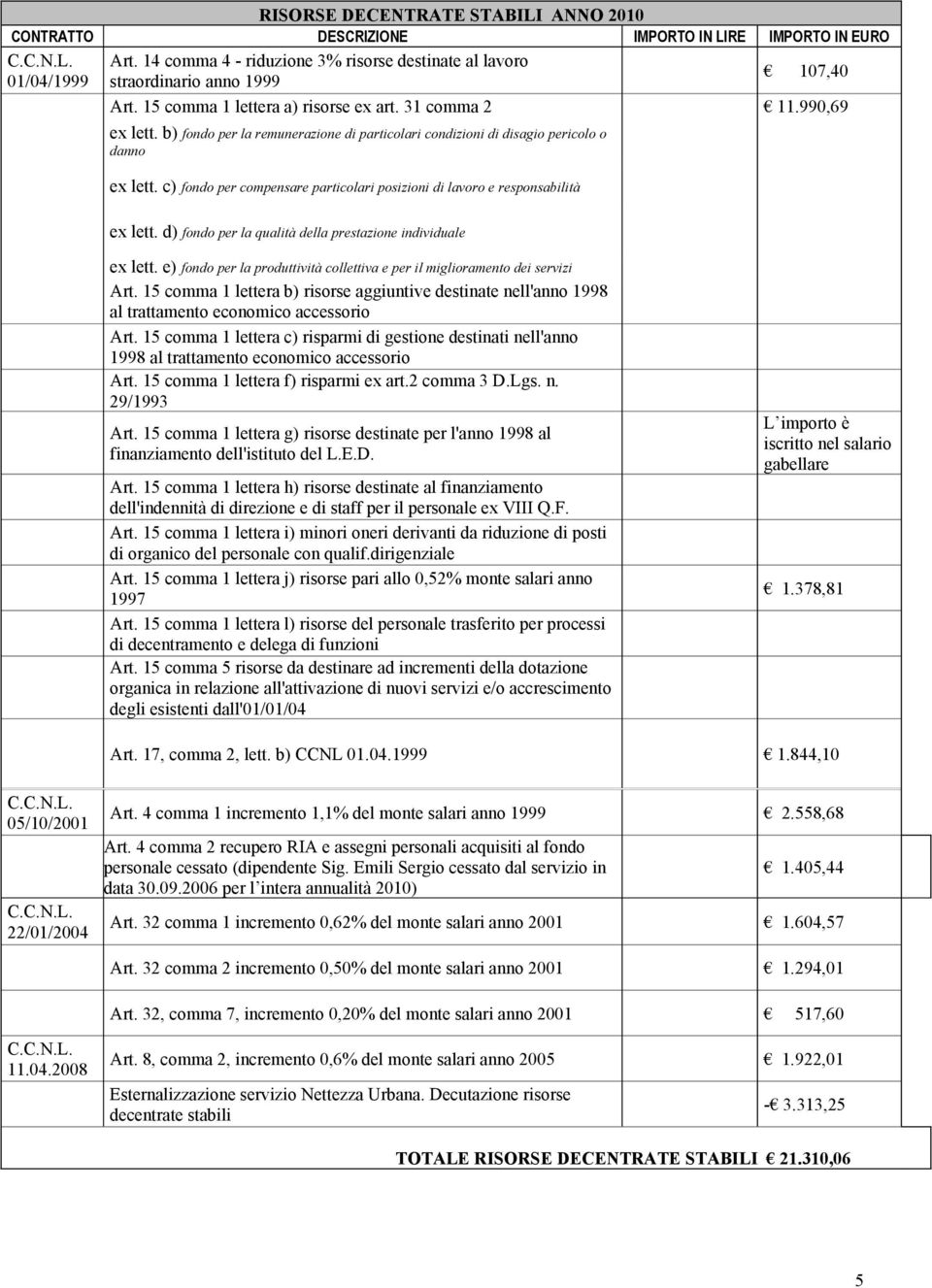 c) fondo per compensare particolari posizioni di lavoro e responsabilità ex lett. d) fondo per la qualità della prestazione individuale ex lett.