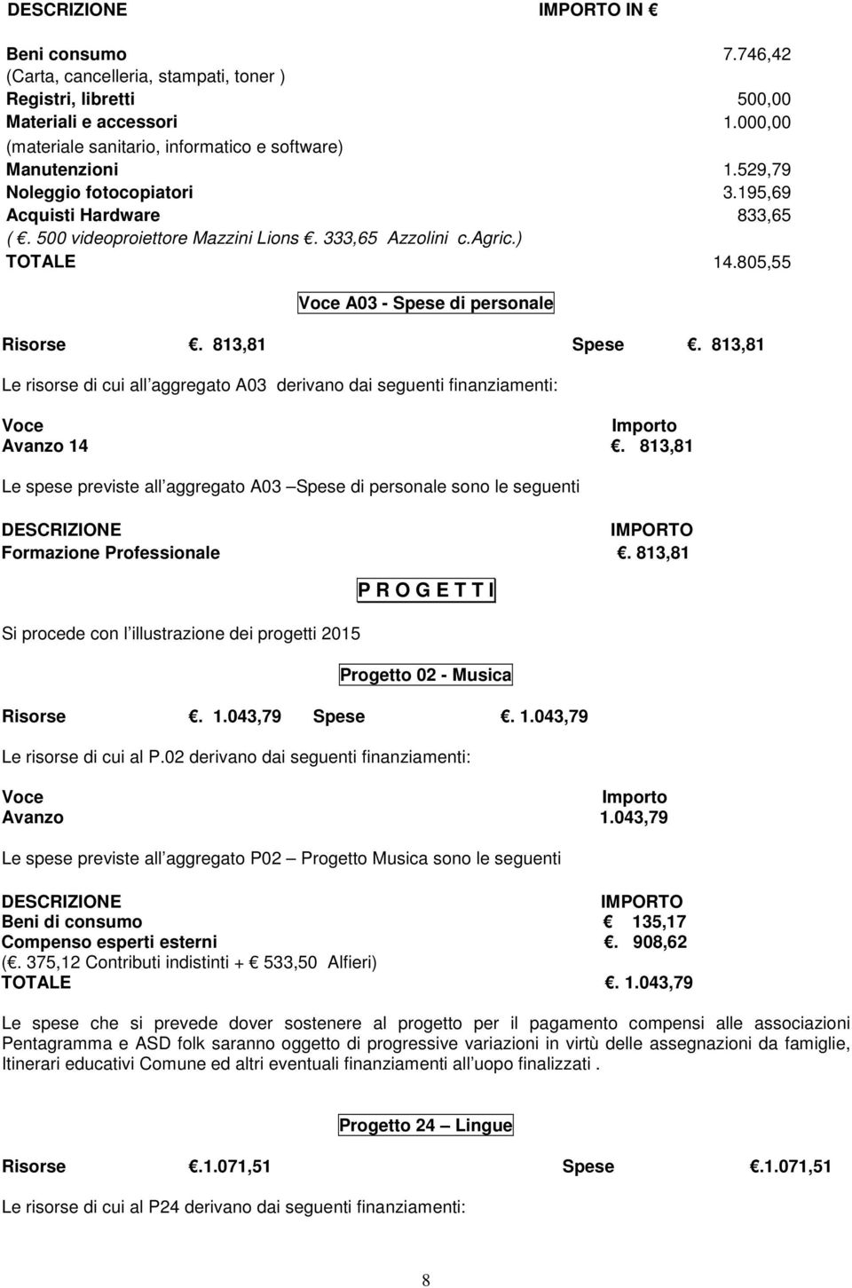 813,81 Le risorse di cui all aggregato A03 derivano dai seguenti finanziamenti: Voce Importo Avanzo 14.