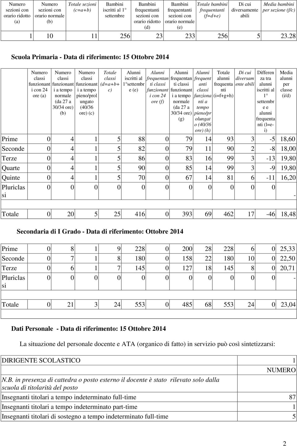 28 Scuola Primaria - Data di riferimento: 15 Ottobre 2014 Numero i con 24 ore (a) Numero i a tempo normale (da 27 a 30/34 ore) (b) Numero i a tempo pieno/prol ungato (40/36 ore) (c) Totale (d=a+b+ c)