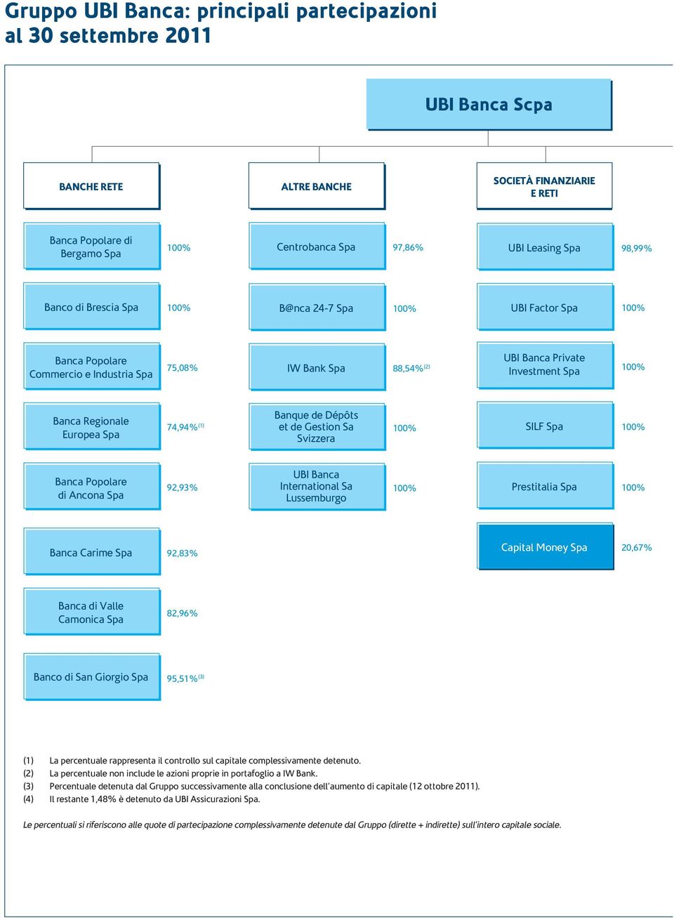 Regionale Europea Spa 74,94% (1) Banque de Dépôts et de Gestion Sa Svizzera 100% SILF Spa 100% Banca Popolare di Ancona Spa 92,93% UBI Banca International Sa Lussemburgo 100% Prestitalia Spa 100%
