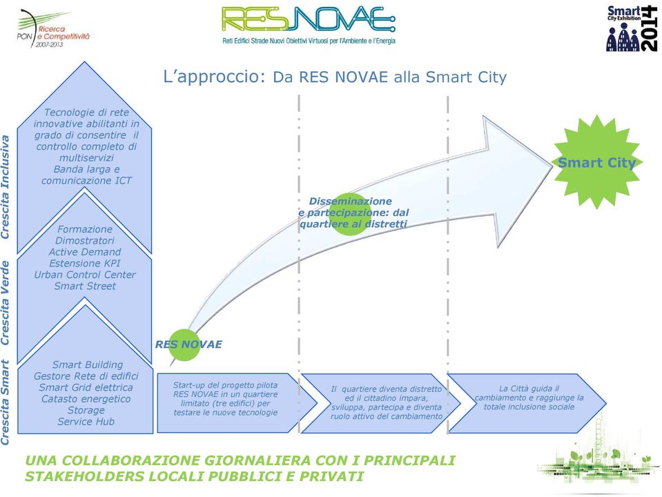 Service Hub RES NOVAE Start-up del progetto pilota RES NOVAE in un quartiere limitato (tre edifici) per testare le nuove tecnologie Disseminazione e partecipazione: dal quartiere ai distretti Il