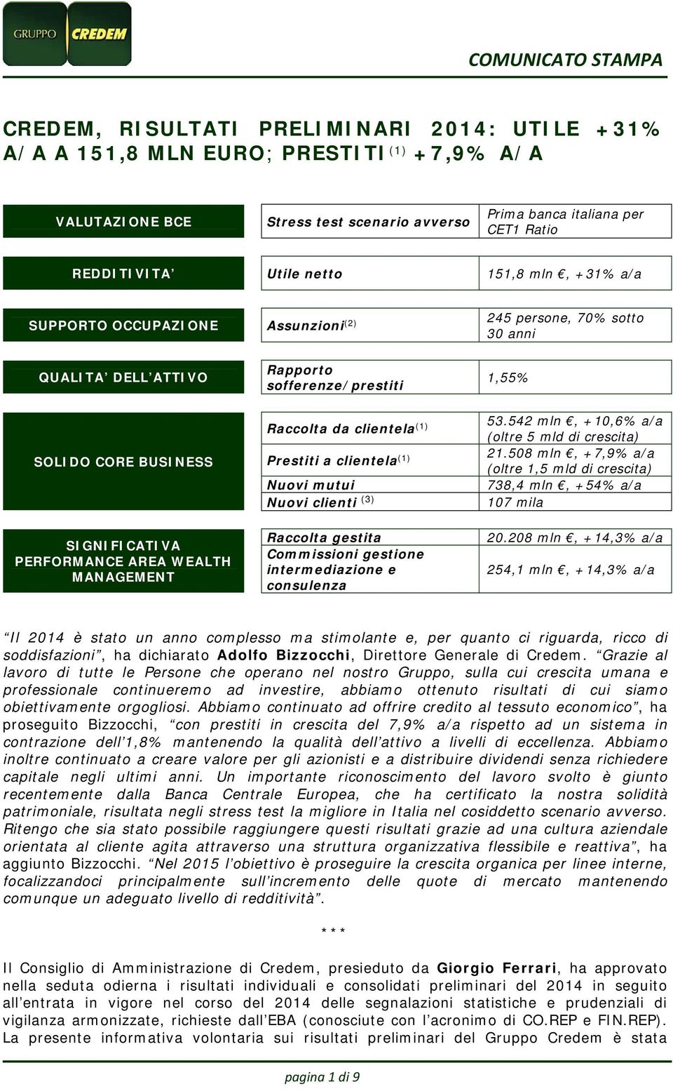 sofferenze/prestiti Raccolta da clientela (1) Prestiti a clientela (1) Nuovi mutui Nuovi clienti (3) Raccolta gestita Commissioni gestione intermediazione e consulenza 1,55% 53.