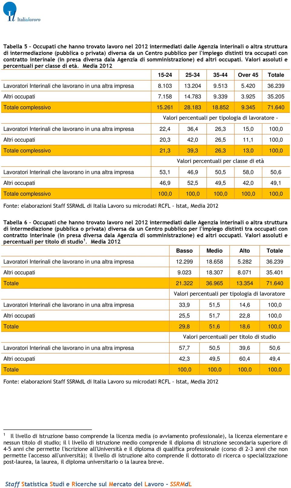 Media 2012 15-24 25-34 35-44 Over 45 Totale Lavoratori Interinali che lavorano in una altra impresa 8.103 13.204 9.513 5.420 36.239 Altri occupati 7.158 14.783 9.339 3.925 35.