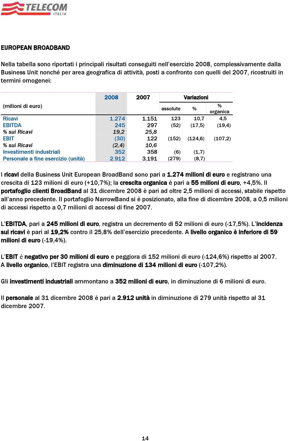 151 123 10,7 4,5 EBITDA 245 297 (52) (17,5) (19,4) % sui Ricavi 19,2 25,8 EBIT (30) 122 (152) (124,6) (107,2) % sui Ricavi (2,4) 10,6 Investimenti industriali 352 358 (6) (1,7) Personale a fine