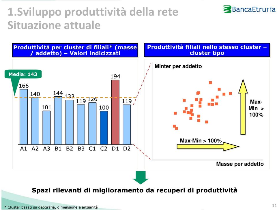 119 101 100 Minter per addetto Max- Min > 100% Max-Min > 100% A1 A2 A3 B1 B2 B3 C1 C2 D1 D2 Masse per addetto