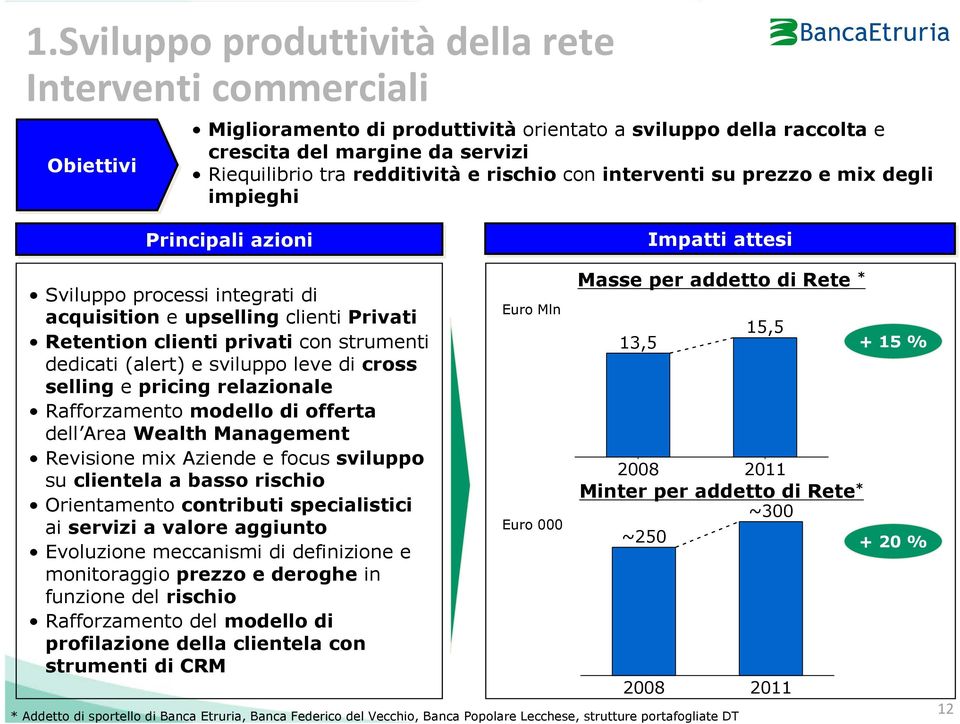 dedicati (alert) e sviluppo leve di cross selling e pricing relazionale Rafforzamento modello di offerta dell Area Wealth Management Revisione mix Aziende e focus sviluppo su clientela a basso