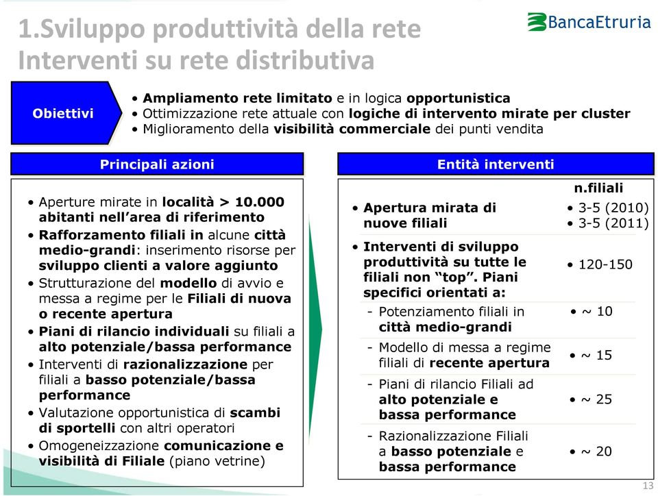 000 abitanti nell area di riferimento Rafforzamento filiali in alcune città medio-grandi: inserimento risorse per sviluppo clienti a valore aggiunto Strutturazione del modello di avvio e messa a