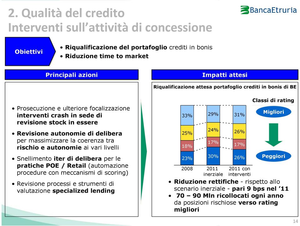 tra rischio e autonomie ai vari livelli Snellimento iter di delibera per le pratiche POE / Retail (automazione procedure con meccanismi di scoring) Revisione processi e strumenti di valutazione