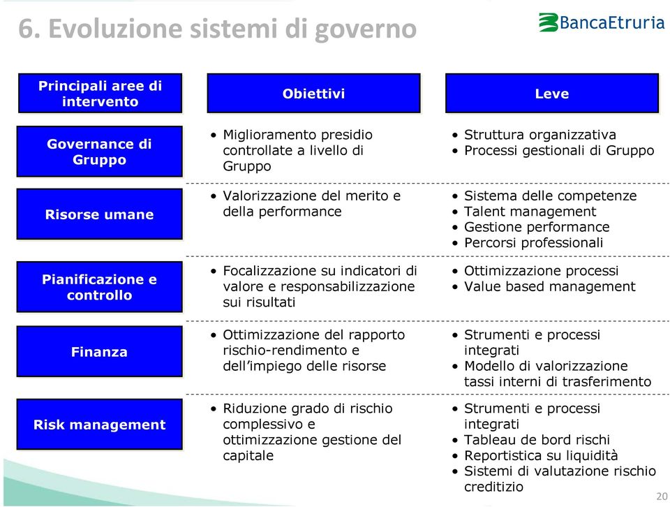 impiego delle risorse Riduzione grado di rischio complessivo e ottimizzazione gestione del capitale Leve Struttura organizzativa Processi gestionali di Gruppo Sistema delle competenze Talent