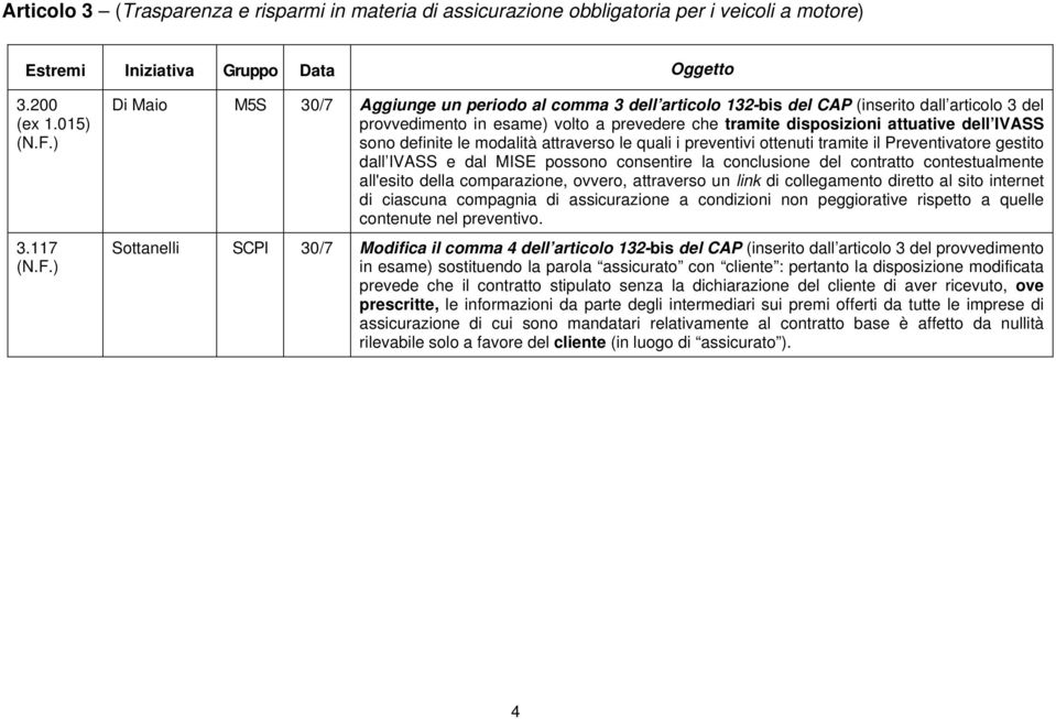 ) Di Maio M5S 30/7 Aggiunge un periodo al comma 3 dell articolo 132-bis del CAP (inserito dall articolo 3 del provvedimento in esame) volto a prevedere che tramite disposizioni attuative dell IVASS