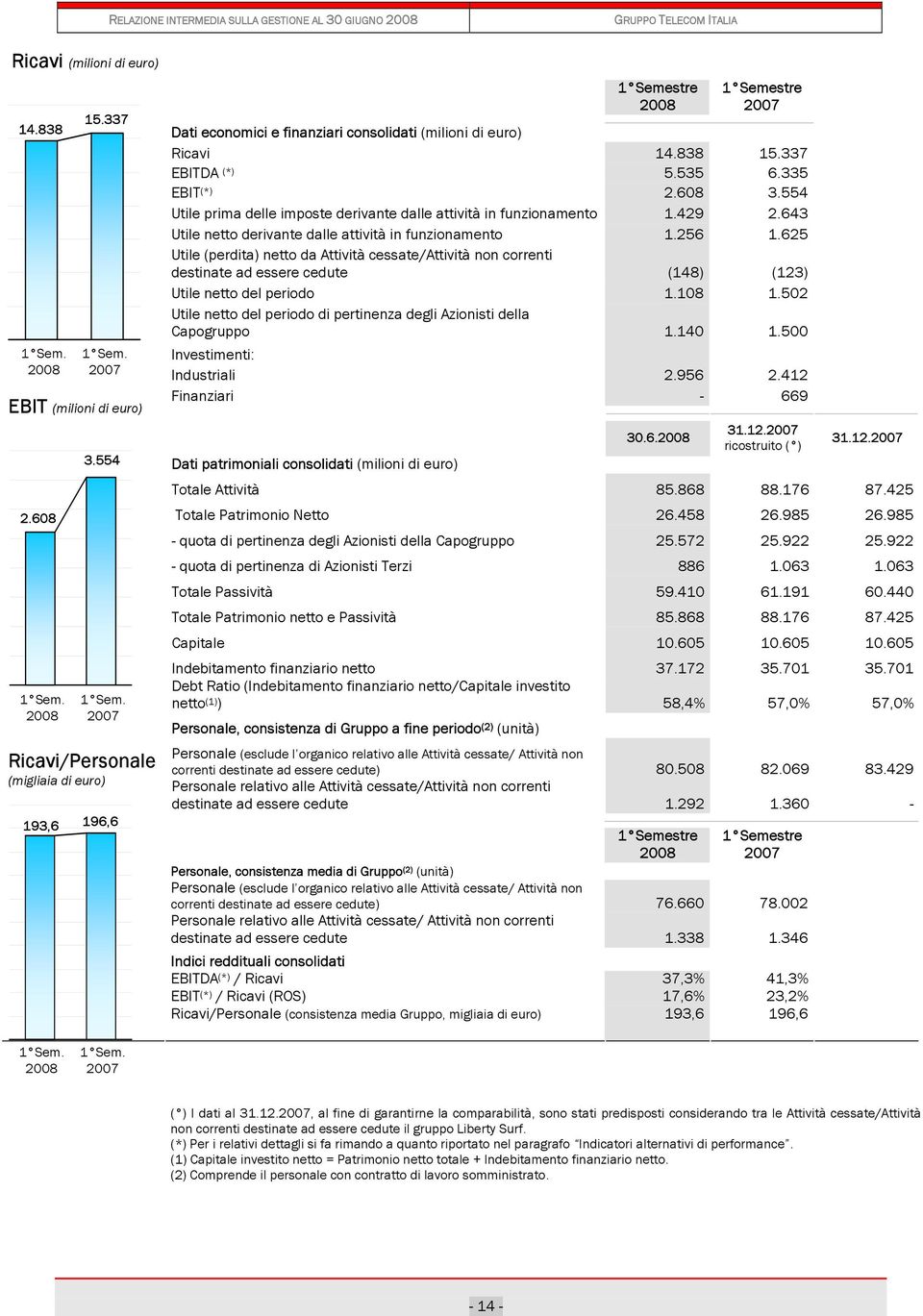 608 3.554 Utile prima delle imposte derivante dalle attività in funzionamento 1.429 2.643 Utile netto derivante dalle attività in funzionamento 1.256 1.