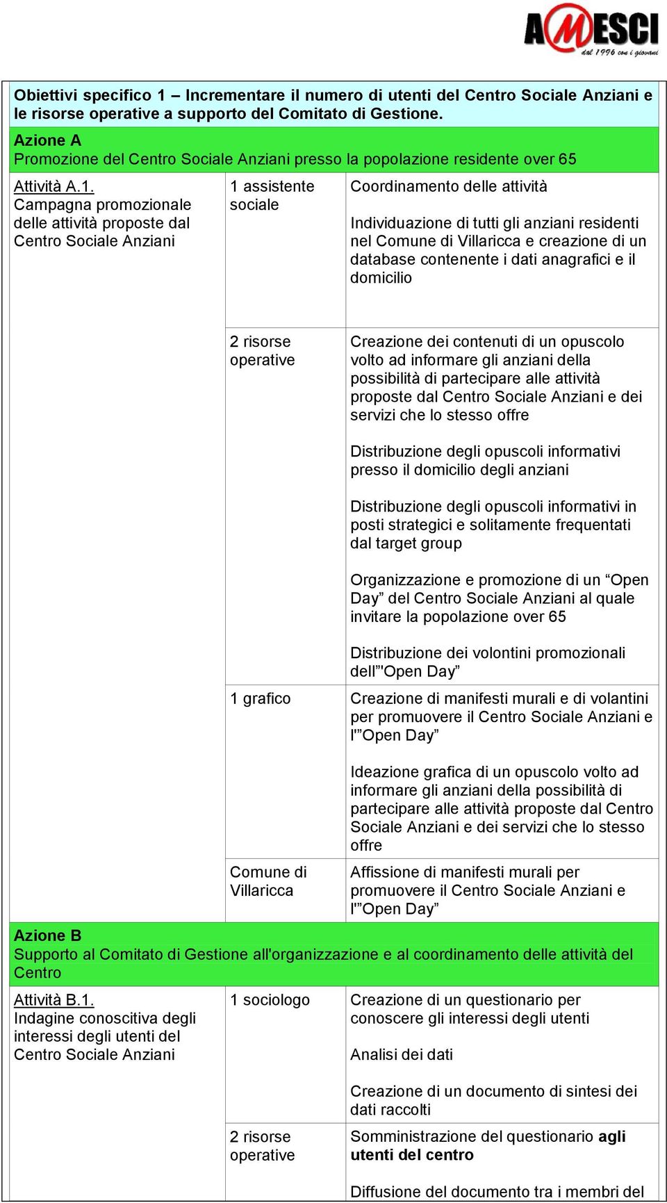 Campagna promozionale delle attività proposte dal Centro Sociale Anziani 1 assistente sociale Coordinamento delle attività Individuazione di tutti gli anziani residenti nel Comune di Villaricca e