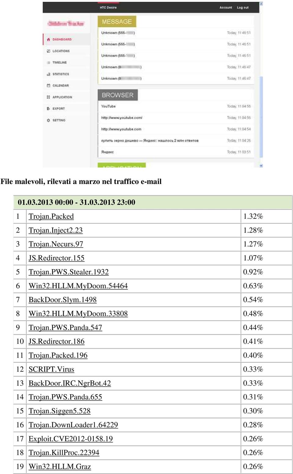 48% 9 Trojan.PWS.Panda.547 0.44% 10 JS.Redirector.186 0.41% 11 Trojan.Packed.196 0.40% 12 SCRIPT.Virus 0.33% 13 BackDoor.IRC.NgrBot.42 0.33% 14 Trojan.PWS.Panda.655 0.