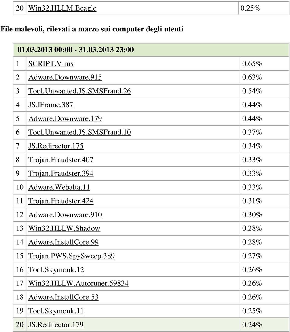 407 0.33% 9 Trojan.Fraudster.394 0.33% 10 Adware.Webalta.11 0.33% 11 Trojan.Fraudster.424 0.31% 12 Adware.Downware.910 0.30% 13 Win32.HLLW.Shadow 0.28% 14 Adware.InstallCore.