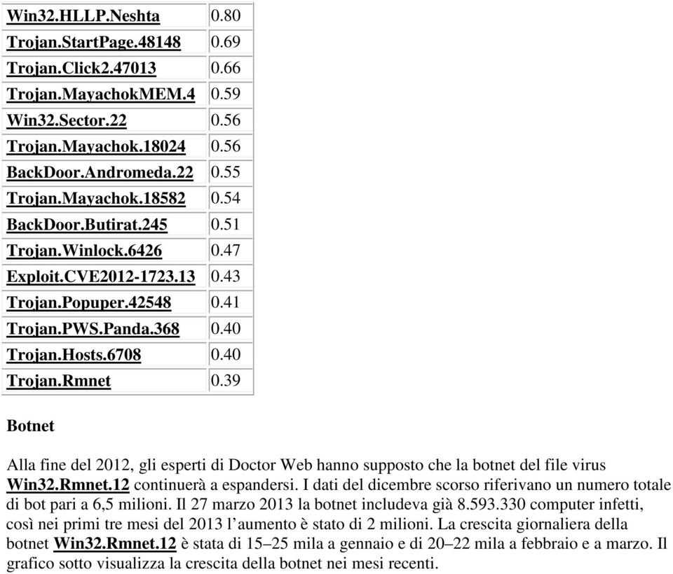 39 Botnet Alla fine del 2012, gli esperti di Doctor Web hanno supposto che la botnet del file virus Win32.Rmnet.12 continuerà a espandersi.