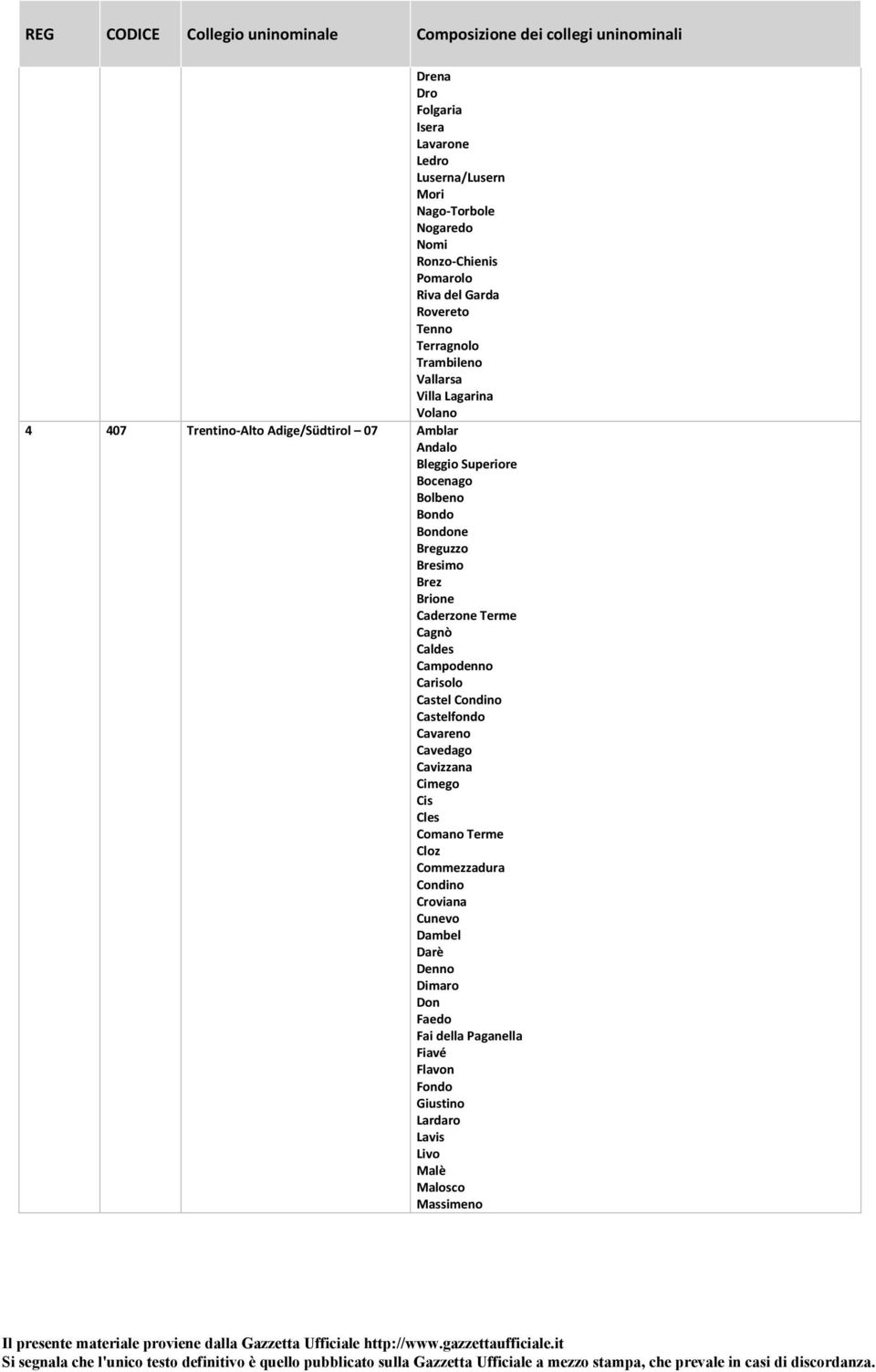 Bolbeno Bondo Bondone Breguzzo Bresimo Brez Brione CaderzoneTerme Cagnò Caldes Campodenno Carisolo CastelCondino Castelfondo Cavareno Cavedago Cavizzana Cimego Cis Cles