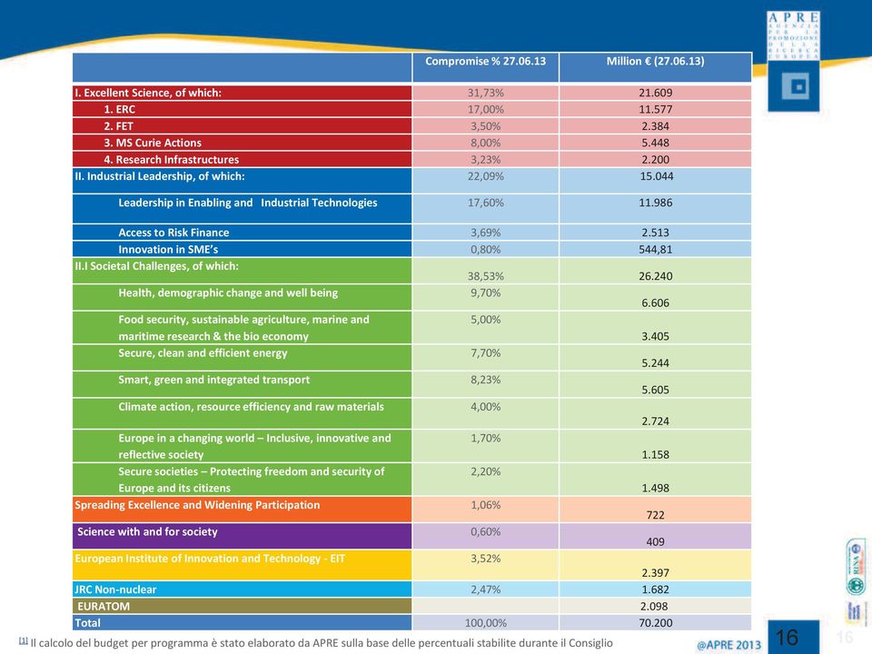 I Societal Challenges, of which: 38,53% 26.240 Health, demographic change and well being 9,70% 6.606 Food security, sustainable agriculture, marine and maritime research & the bio economy 5,00% 3.