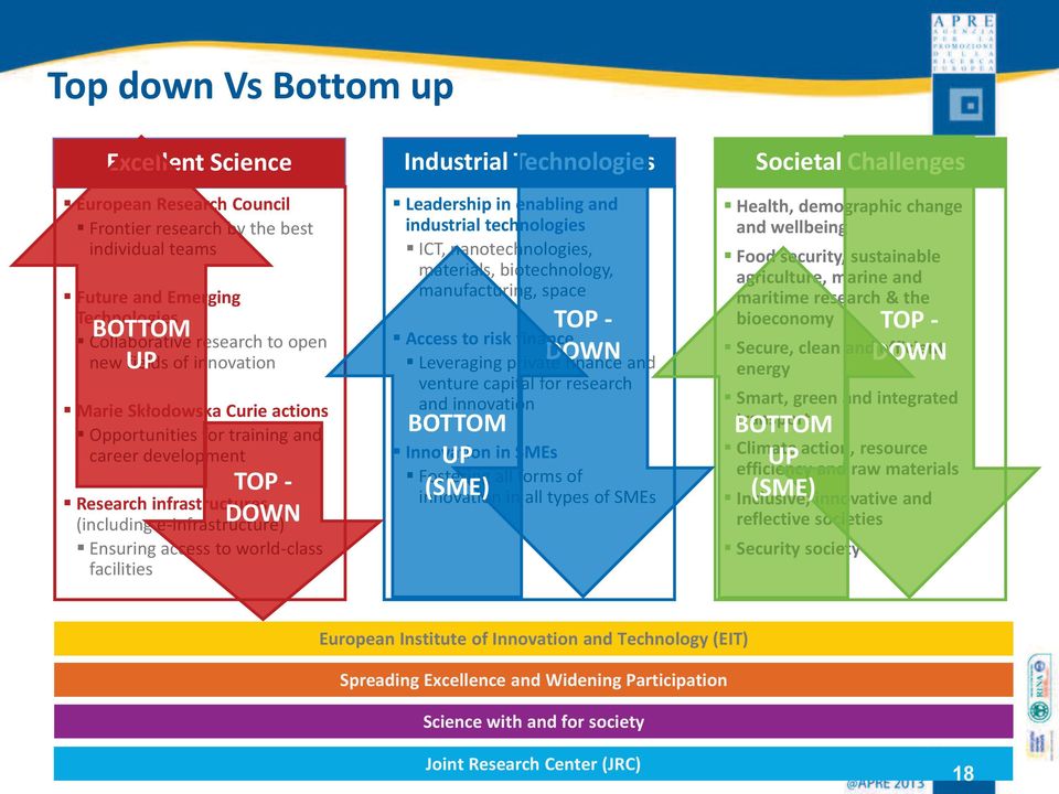 odowska Curie actions Opportunities for training and career development TOP - Research infrastructures ructures (including e-infrastructure) DOWN Ensuring access to world-class facilities Industrial