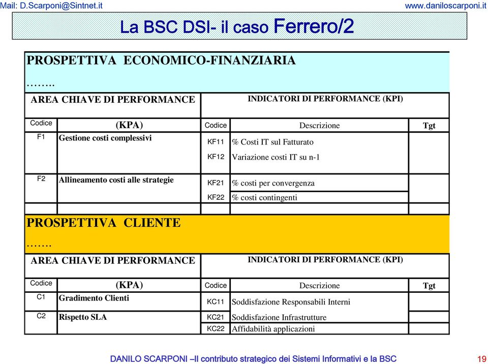 Fatturato KF12 Variazione costi IT su n-1 F2 Allineamento costi alle strategie KF21 % costi per convergenza KF22 % costi contingenti PROSPETTIVA