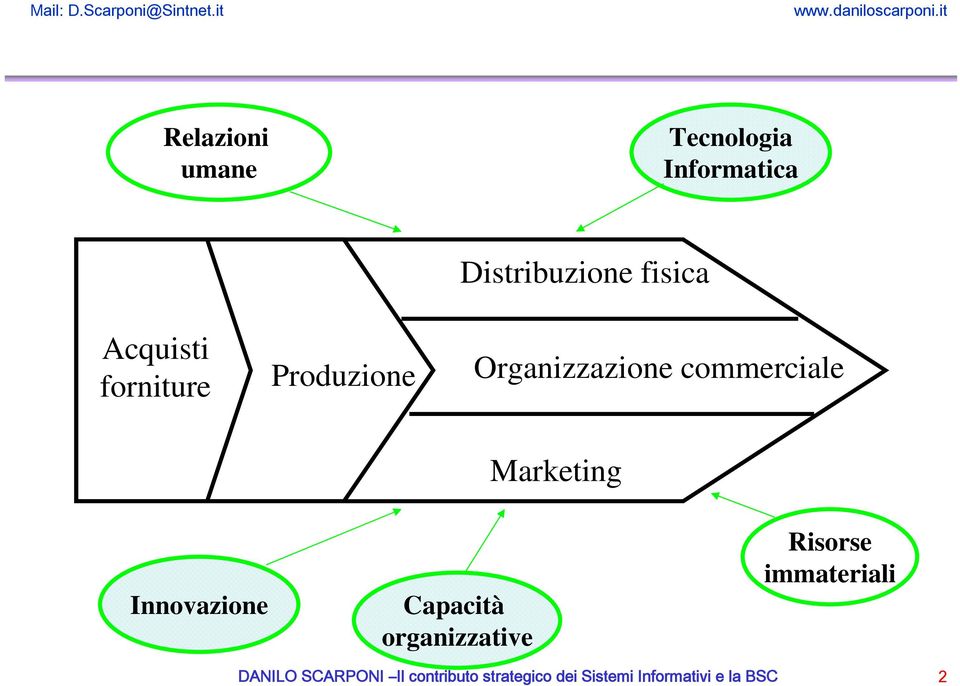 fisica Organizzazione commerciale Marketing