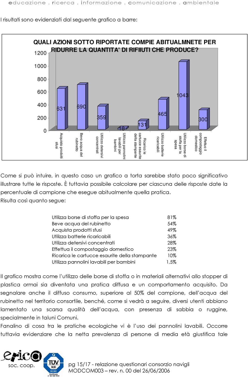 esaurite della stampante 465 Utilizzo batterie ricaricabili Utilizzo borse di stoffa per la spesa 300 Effettuo il compostaggio domestico Come si può intuire, in questo caso un grafico a torta sarebbe