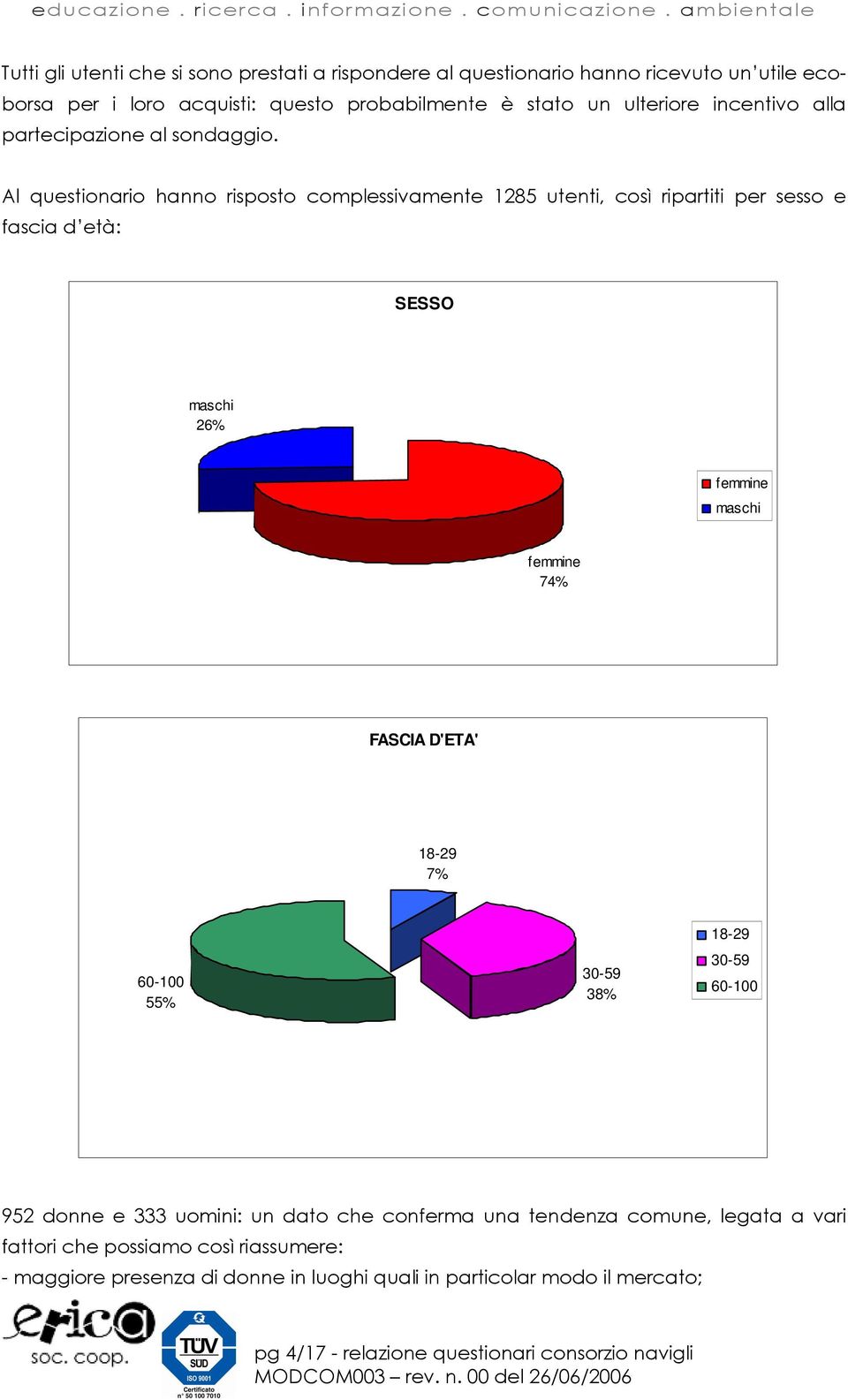 Al questionario hanno risposto complessivamente 1285 utenti, così ripartiti per sesso e fascia d età: SESSO maschi 26% femmine maschi femmine 74% FASCIA D'ETA'
