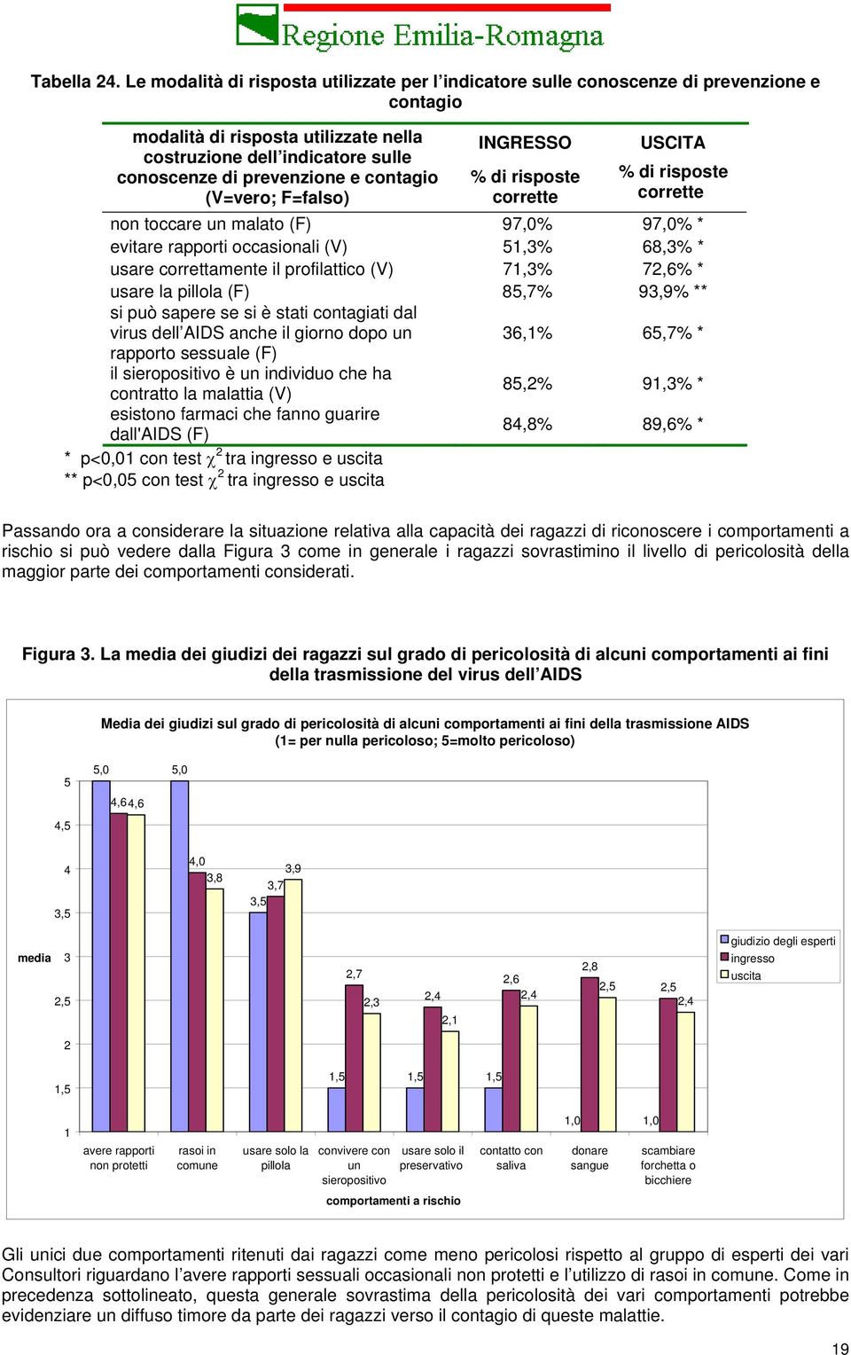 contagio (V=vero; F=falso) % di risposte corrette % di risposte corrette non toccare un malato (F) 97,0% 97,0% * evitare rapporti occasionali (V) 51,3% 68,3% * usare correttamente il profilattico (V)