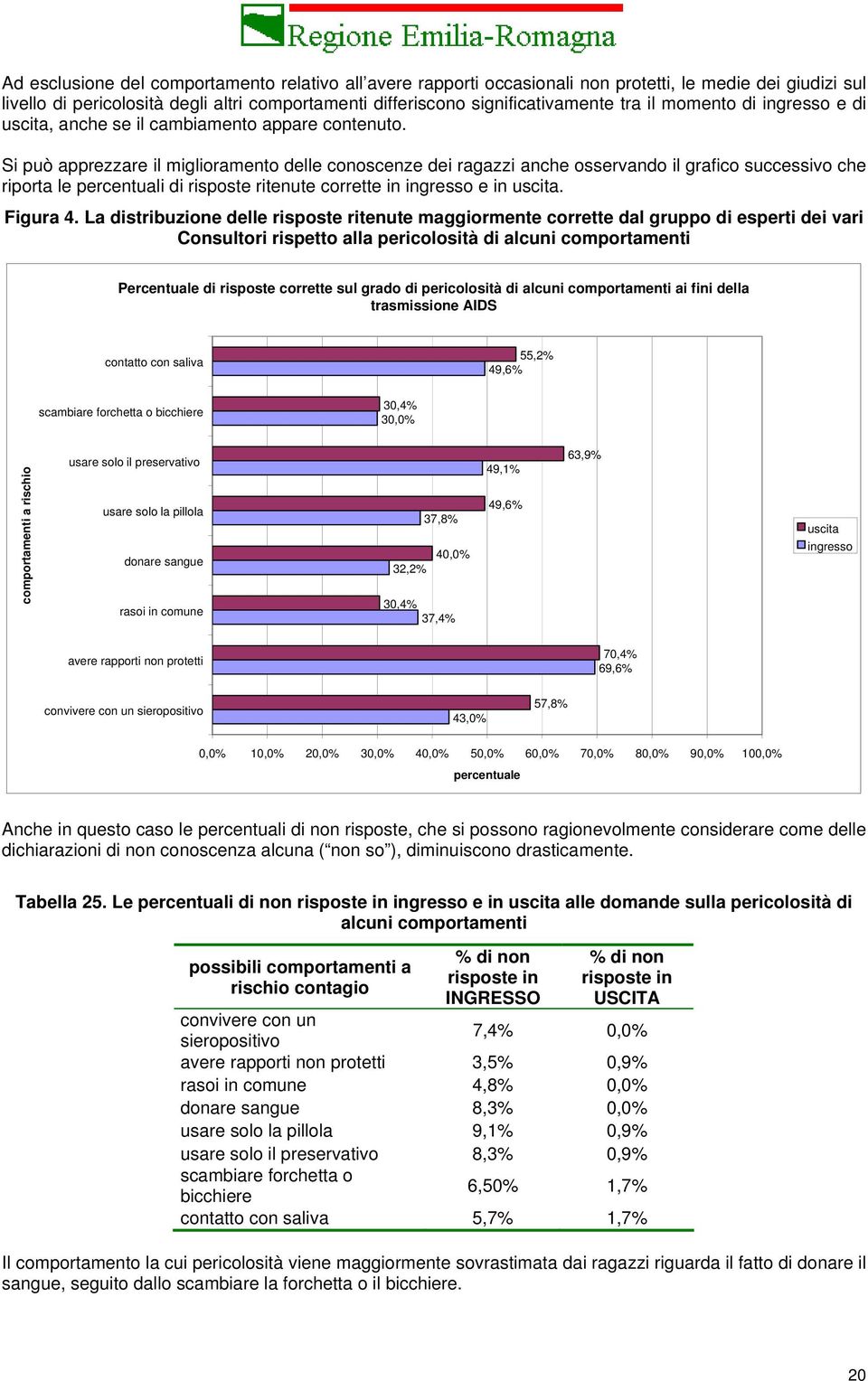 Si può apprezzare il miglioramento delle conoscenze dei ragazzi anche osservando il grafico successivo che riporta le percentuali di risposte ritenute corrette in ingresso e in uscita. Figura 4.