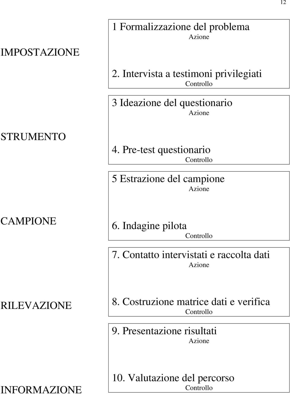 Pre-test questionario Controllo 5 Estrazione del campione Azione CAMPIONE 6. Indagine pilota Controllo 7.