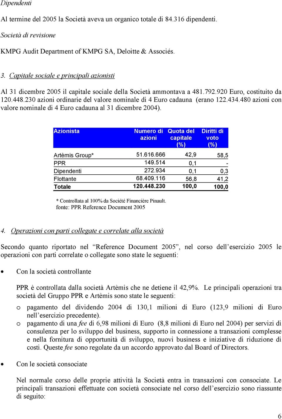 230 azioni ordinarie del valore nominale di 4 Euro cadauna (erano 122.434.480 azioni con valore nominale di 4 Euro cadauna al 31 dicembre 2004).