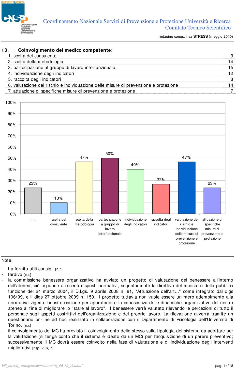 attuazione di specifiche misure di prevenzione e protezione 7 100% 90% 80% 70% 60% 50% 40% 47% 50% 40% 47% 30% 23% 27% 23% 20% 10% 10% 0% scelta del consulente scelta della metodologia partecipazione