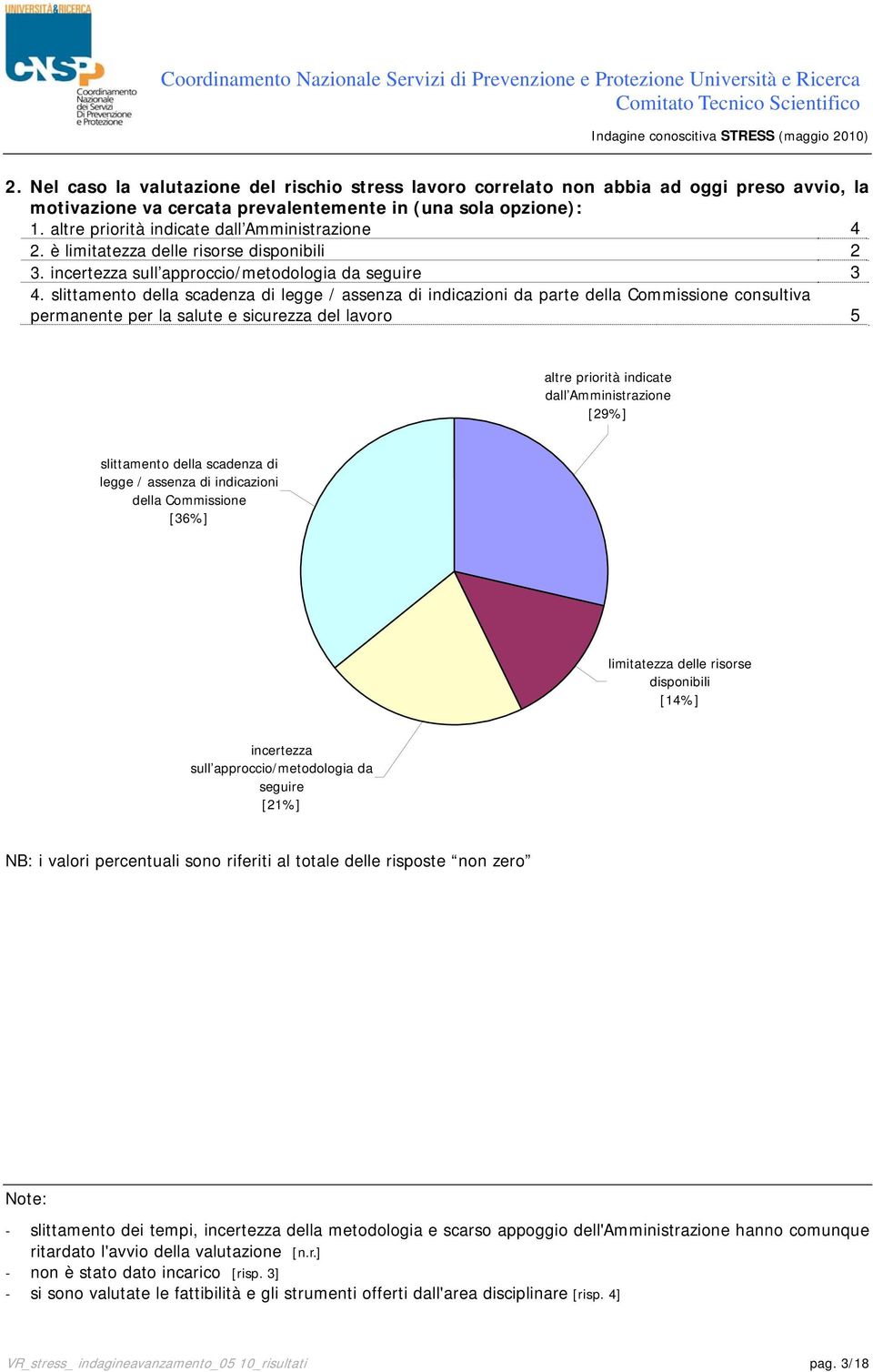 slittamento della scadenza di legge / assenza di indicazioni da parte della Commissione consultiva permanente per la salute e sicurezza del lavoro 5 altre priorità indicate dall Amministrazione [29%]