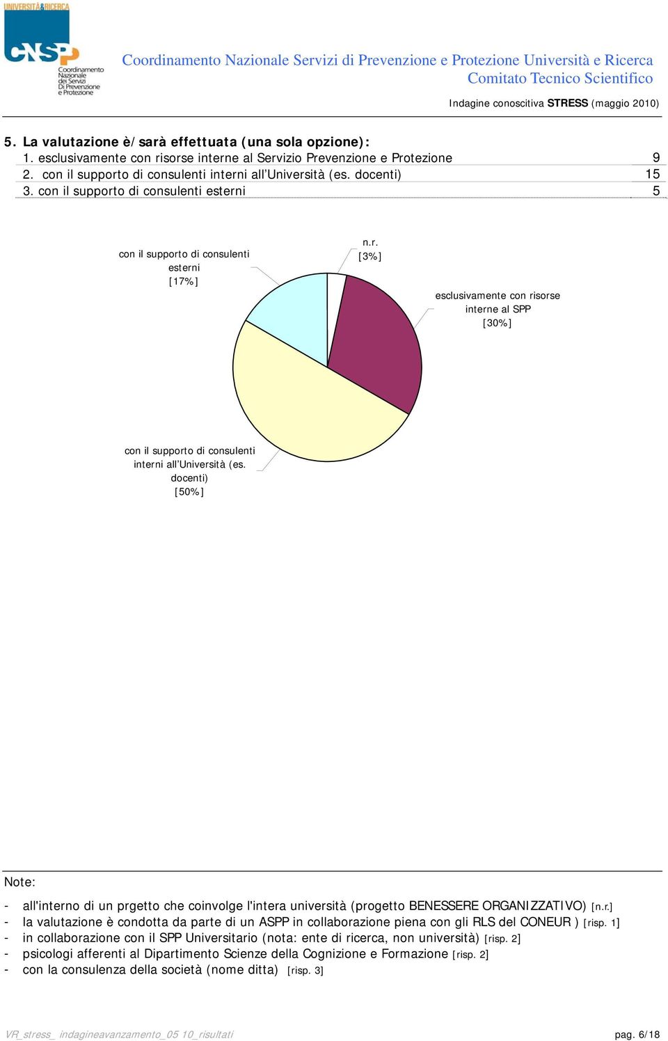 con il supporto di consulenti esterni 5 con il supporto di consulenti esterni [17%] [3%] esclusivamente con risorse interne al SPP [30%] con il supporto di consulenti interni all Università (es.