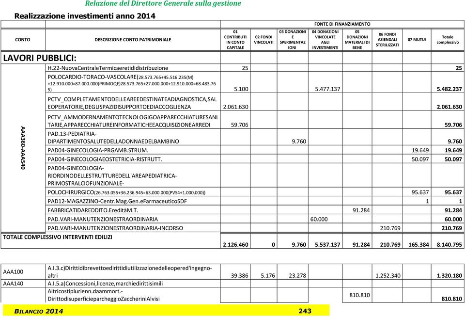 22-NuovaCentraleTermicaeretididistribuzione 25 25 POLOCARDIO-TORACO-VASCOLARE(28.573.765+45.516.235(M) +12.910.000=87.000.000(PRIMOQE)28.573.765+27.000.000+12.910.000=68.483.76 5) 5.100 5.477.137 5.