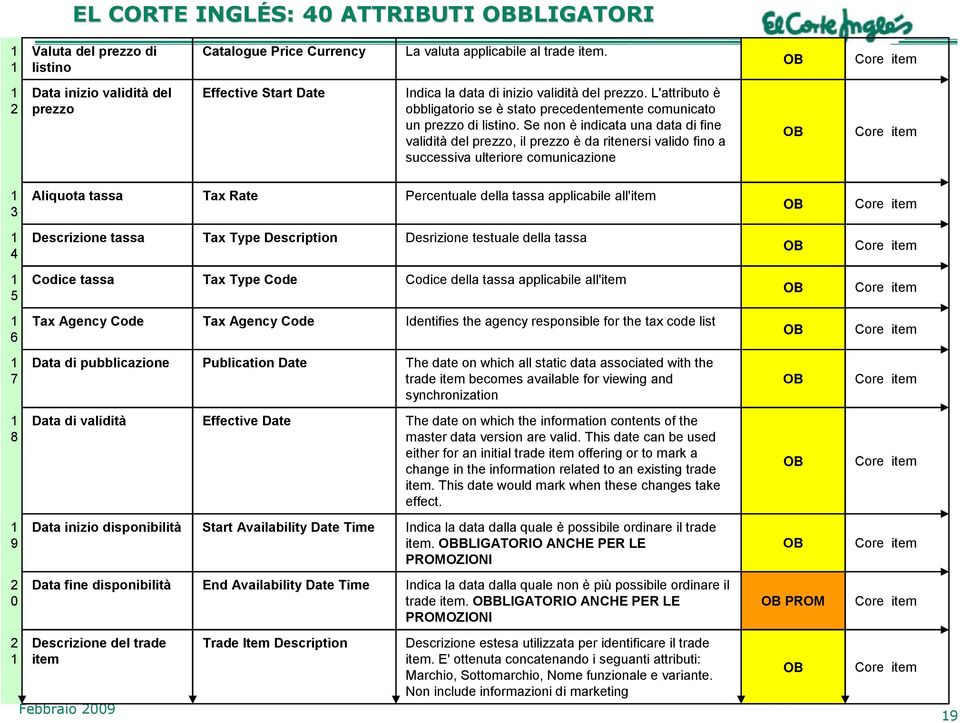 Se non è indicata una data di fine validità del prezzo, il prezzo è da ritenersi valido fino a successiva ulteriore comunicazione Aliquota tassa Tax Rate Percentuale della tassa applicabile all'item