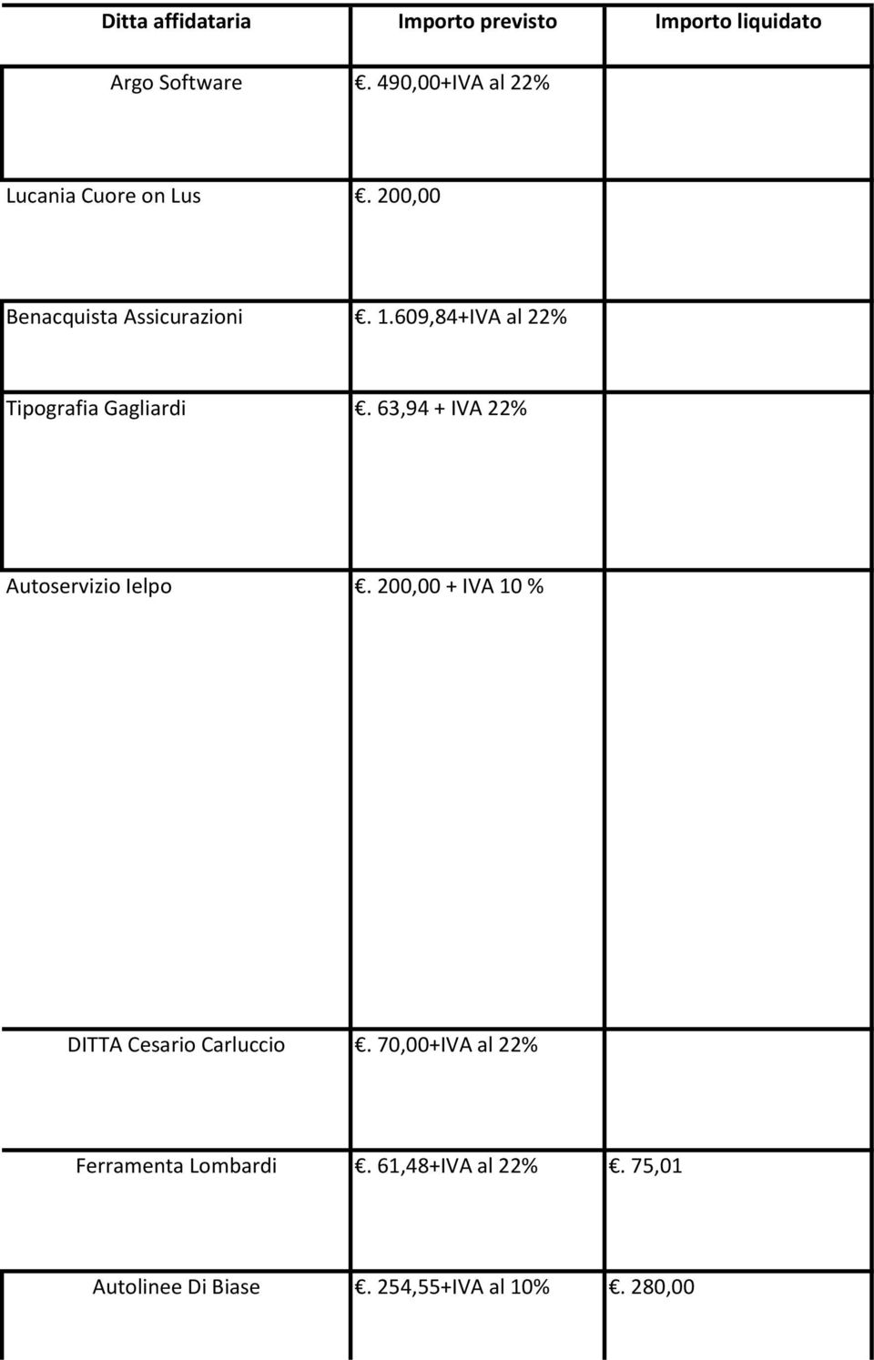 609,84+IVA al 22% Tipografia Gagliardi. 63,94 + IVA 22% Autoservizio Ielpo.