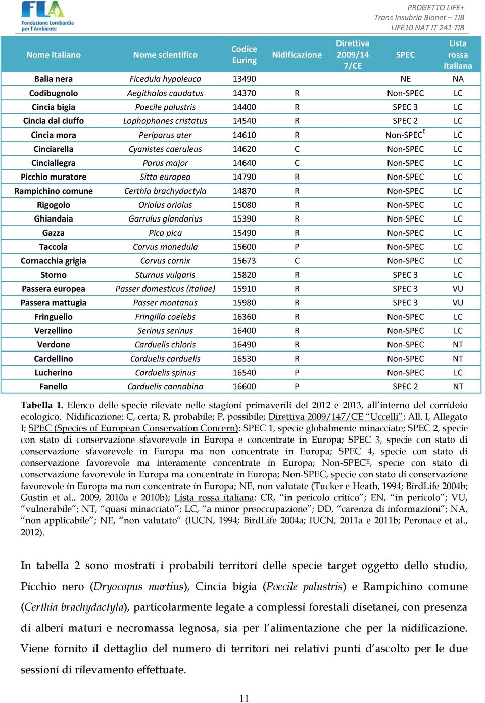 caeruleus 14620 C Non-SPEC LC Cinciallegra Parus major 14640 C Non-SPEC LC Picchio muratore Sitta europea 14790 R Non-SPEC LC Rampichino comune Certhia brachydactyla 14870 R Non-SPEC LC Rigogolo