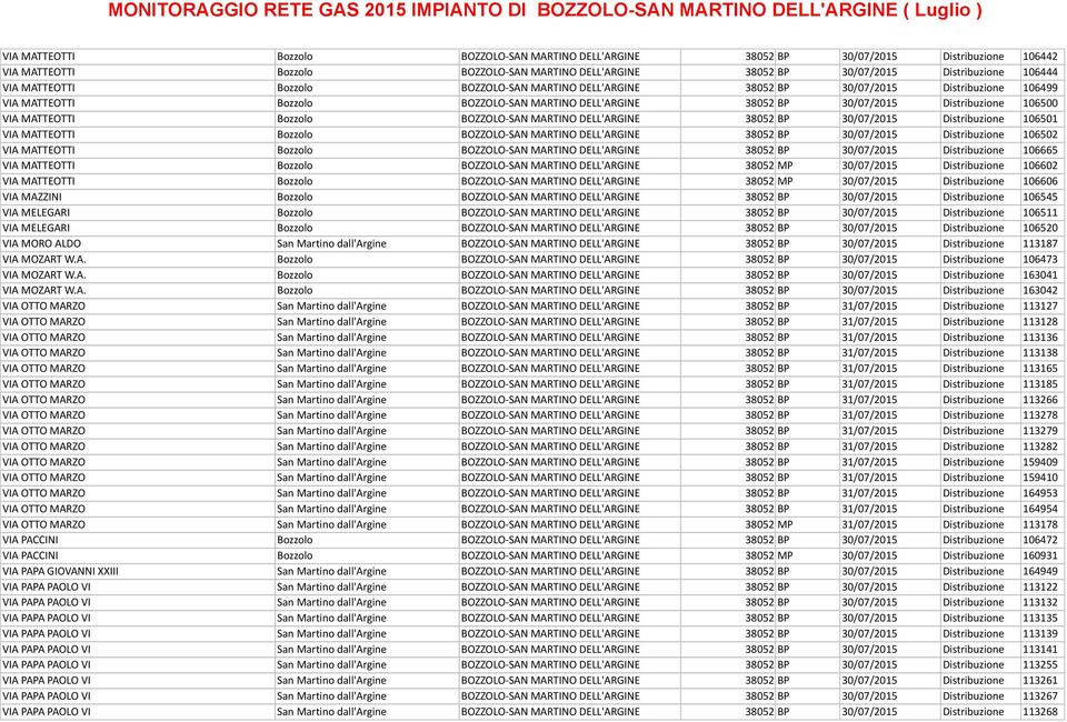 MATTEOTTI Bozzolo BOZZOLO- SAN MARTINO DELL'ARGINE 38052 BP 30/07/2015 Distribuzione 106501 VIA MATTEOTTI Bozzolo BOZZOLO- SAN MARTINO DELL'ARGINE 38052 BP 30/07/2015 Distribuzione 106502 VIA