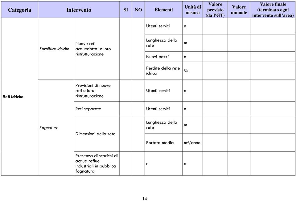 idrica % Reti idriche Previsioi di uove reti o loro ristrutturazioe Uteti serviti Reti separate Uteti serviti Fogature