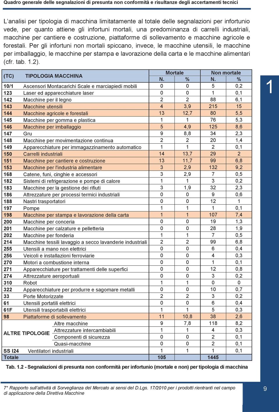 Per gli infortuni non mortali spiccano, invece, le macchine utensili, le macchine per imballaggio, le macchine per stampa e lavorazione della carta e le macchine alimentari (cfr. tab. 1.2).