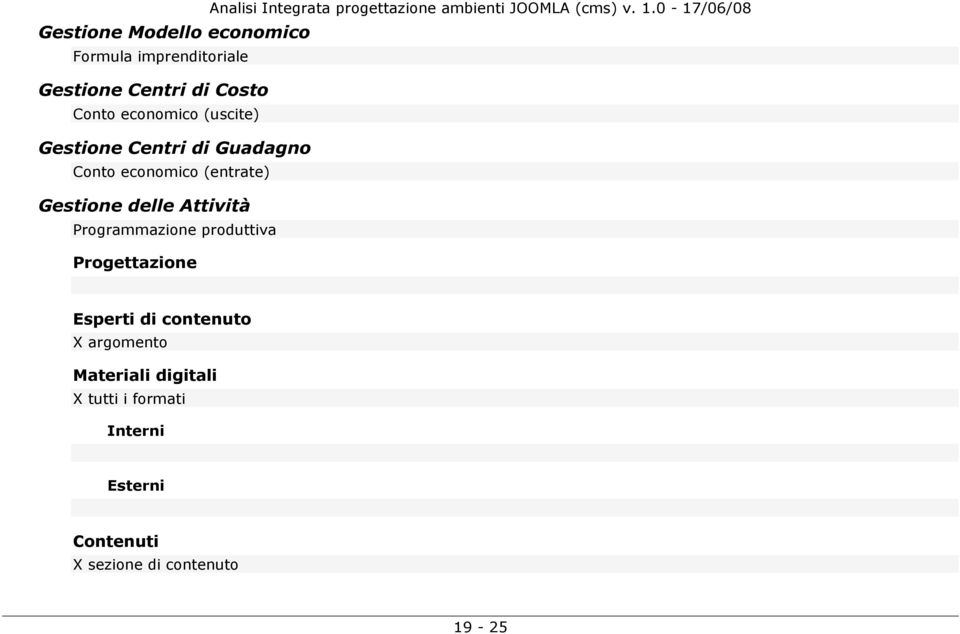 delle Attività Programmazione produttiva Progettazione Esperti di contenuto X