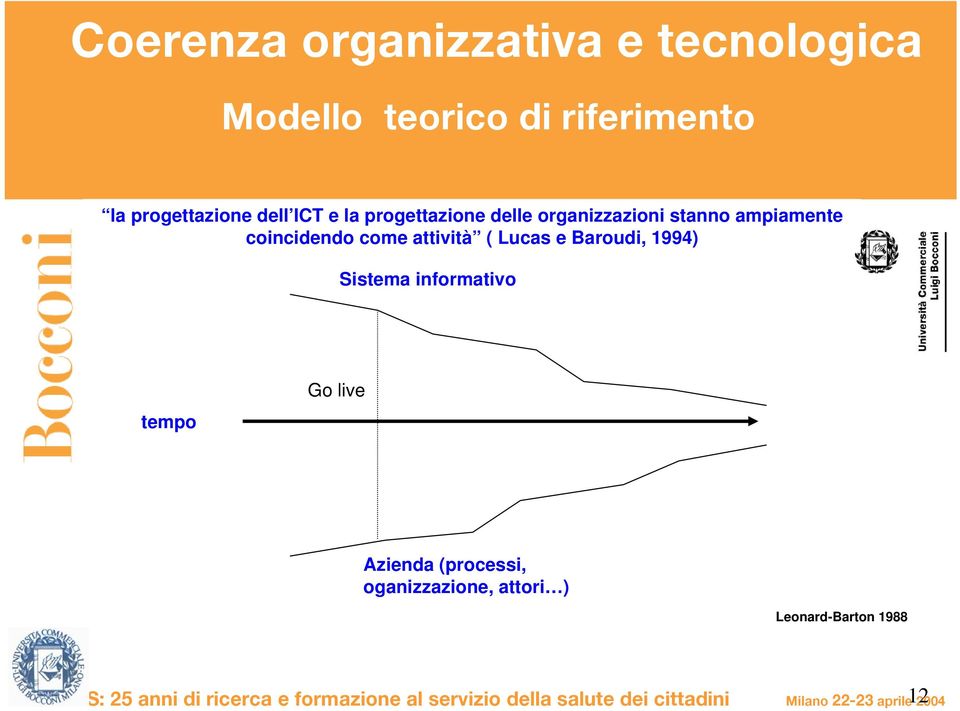 1994) Sistema informativo tempo Go live Azienda (processi, oganizzazione, attori ) Leonard-Barton