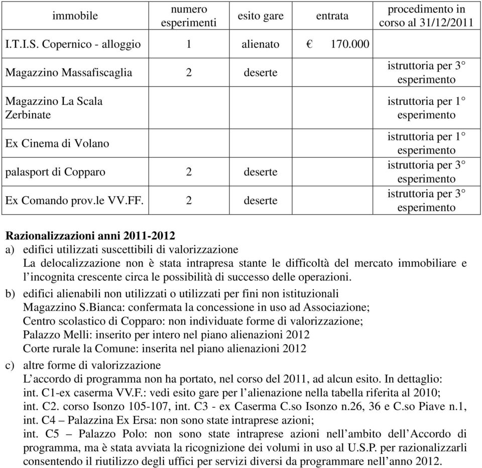 2 deserte procedimento in corso al 31/12/2011 istruttoria per 3 esperimento istruttoria per 1 esperimento istruttoria per 1 esperimento istruttoria per 3 esperimento istruttoria per 3 esperimento