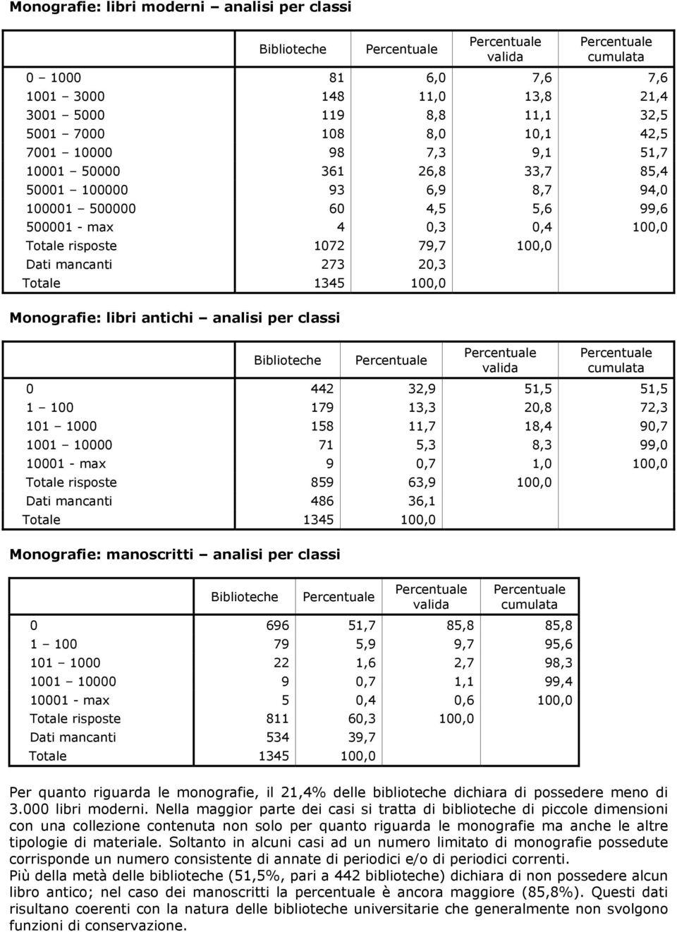 100,0 Monografie: libri antichi analisi per classi Biblioteche valida cumulata 0 442 32,9 51,5 51,5 1 100 179 13,3 20,8 72,3 101 1000 158 11,7 18,4 90,7 1001 10000 71 5,3 8,3 99,0 10001 - max 9 0,7