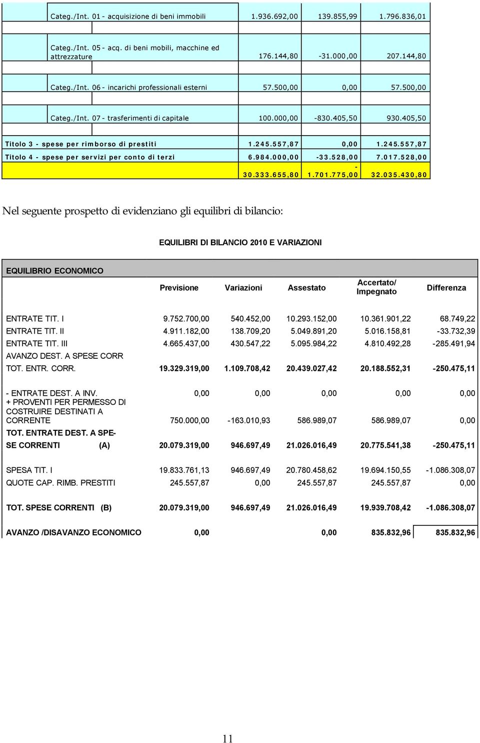 557,87 0,00 1.245.557,87 Titolo 4 - spese per servizi per conto di terzi 6.984.000,00-33.528,00 7.017.528,00-30.333.655,80 1.701.775,00 32.035.